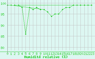 Courbe de l'humidit relative pour Bad Kissingen