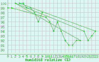 Courbe de l'humidit relative pour Oulunsalo Pellonp