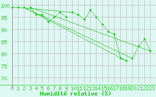 Courbe de l'humidit relative pour Arkona