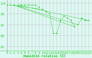 Courbe de l'humidit relative pour Terschelling Hoorn