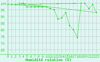 Courbe de l'humidit relative pour Chasseral (Sw)