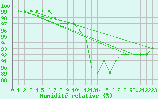 Courbe de l'humidit relative pour Fontenermont (14)