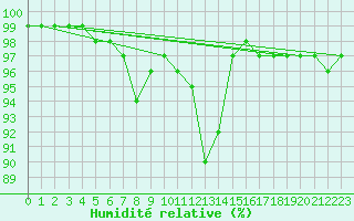 Courbe de l'humidit relative pour Hestrud (59)