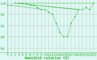 Courbe de l'humidit relative pour Lauwersoog Aws