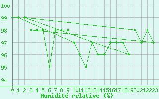 Courbe de l'humidit relative pour Krimml