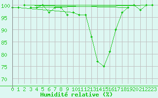 Courbe de l'humidit relative pour Epinal (88)