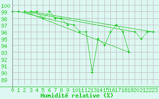 Courbe de l'humidit relative pour Salla Naruska