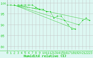 Courbe de l'humidit relative pour Lungo