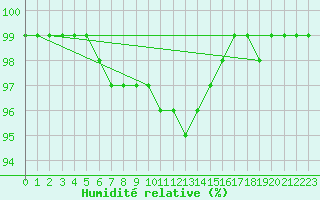 Courbe de l'humidit relative pour Orthez (64)