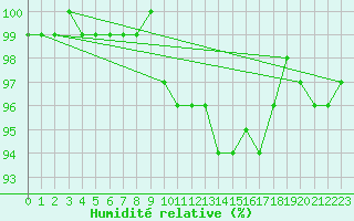 Courbe de l'humidit relative pour Chamonix-Mont-Blanc (74)