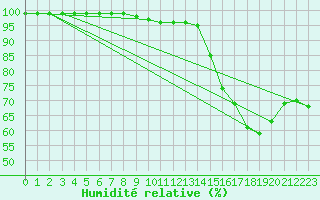 Courbe de l'humidit relative pour Multia Karhila