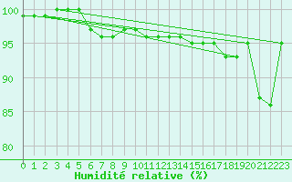Courbe de l'humidit relative pour Brocken