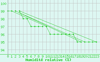 Courbe de l'humidit relative pour Kittila Laukukero