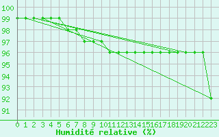 Courbe de l'humidit relative pour Monte Cimone