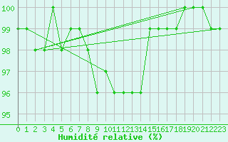 Courbe de l'humidit relative pour Kyritz