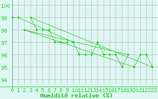 Courbe de l'humidit relative pour Fichtelberg