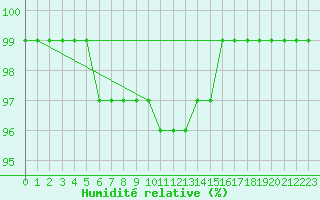 Courbe de l'humidit relative pour Iskoras 2