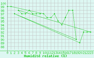 Courbe de l'humidit relative pour Cabauw Tower
