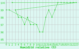 Courbe de l'humidit relative pour Feldberg-Schwarzwald (All)