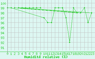 Courbe de l'humidit relative pour Blomskog