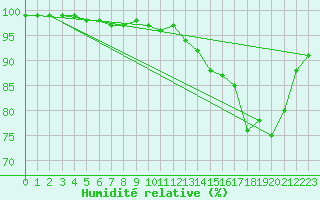 Courbe de l'humidit relative pour Quimper (29)