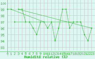 Courbe de l'humidit relative pour Alajarvi Moksy