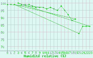 Courbe de l'humidit relative pour Charleville-Mzires (08)