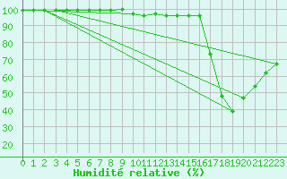 Courbe de l'humidit relative pour Tarcu Mountain