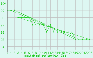 Courbe de l'humidit relative pour Kojovska Hola