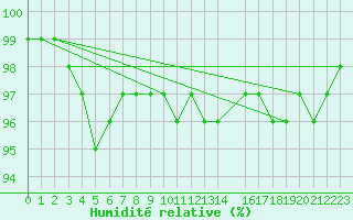 Courbe de l'humidit relative pour Svartbyn