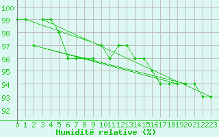 Courbe de l'humidit relative pour Kopaonik