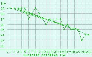 Courbe de l'humidit relative pour Pfullendorf