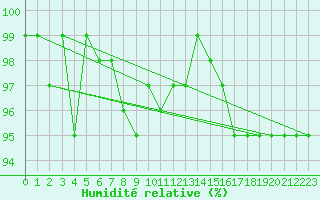 Courbe de l'humidit relative pour Bellefontaine (88)