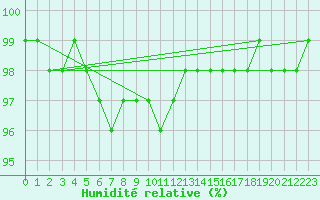 Courbe de l'humidit relative pour Kahler Asten