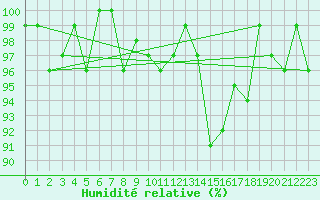 Courbe de l'humidit relative pour Bouligny (55)