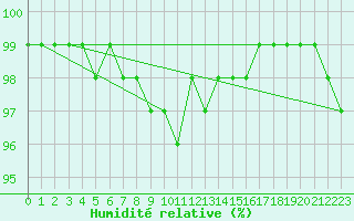 Courbe de l'humidit relative pour Tohmajarvi Kemie