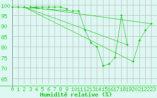 Courbe de l'humidit relative pour Le Montat (46)