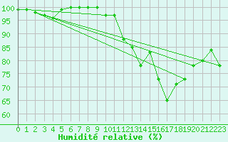 Courbe de l'humidit relative pour Kahler Asten