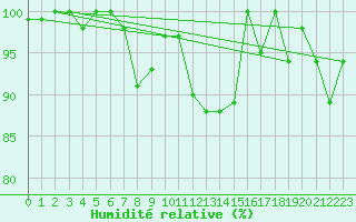Courbe de l'humidit relative pour Grchen