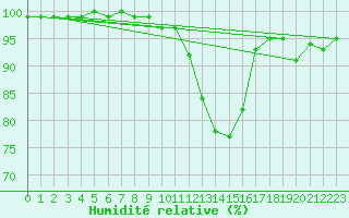 Courbe de l'humidit relative pour Aubenas - Lanas (07)