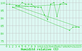 Courbe de l'humidit relative pour Chasseral (Sw)