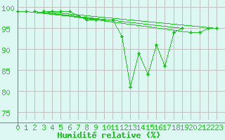 Courbe de l'humidit relative pour Gand (Be)
