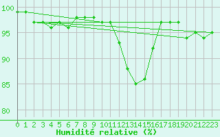 Courbe de l'humidit relative pour Greifswalder Oie