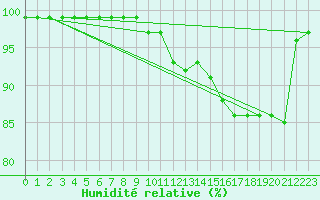 Courbe de l'humidit relative pour Torpup A