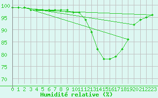 Courbe de l'humidit relative pour Lanvoc (29)