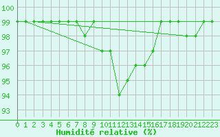 Courbe de l'humidit relative pour Hvide Sande