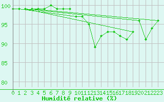 Courbe de l'humidit relative pour Arkona