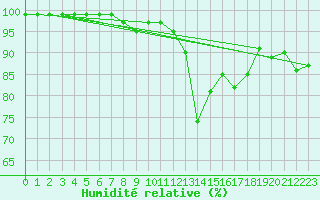 Courbe de l'humidit relative pour Loftus Samos