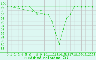 Courbe de l'humidit relative pour Vilhelmina