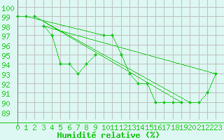 Courbe de l'humidit relative pour Larkhill